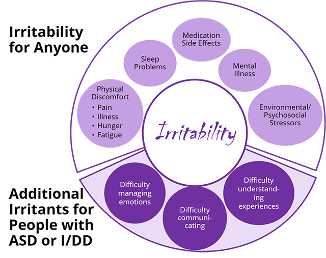irritability chart